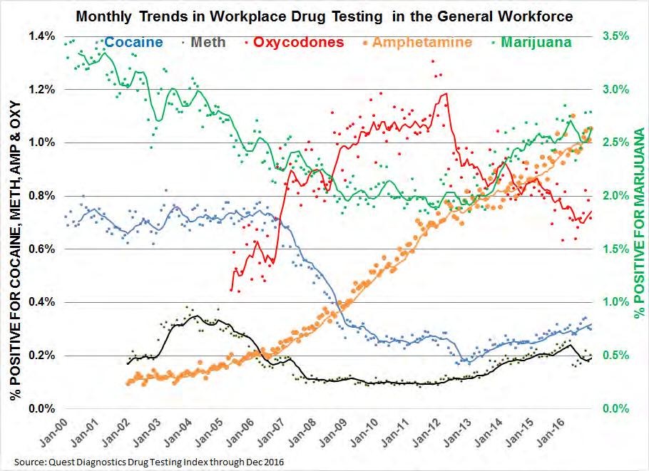 National, Monthly Trends in Drug