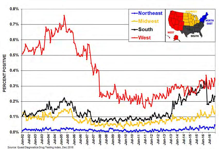 Regional, Monthly Trends in Meth