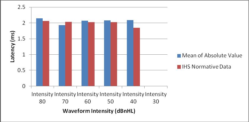 Hood s normative data. Table 4.14: Compared inter-wave latency s mean (I-III) Wave I III n df Mean SD T p-value Intensity 80 50 49 2.1440.28278.3999 2.100.041 Intensity 70 50 49 1.9344.23552.03331 4.