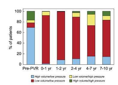 Right Ventricular Remodeling After Pulmonary Valve Replacement: Early Gains, Late Losses Palliative