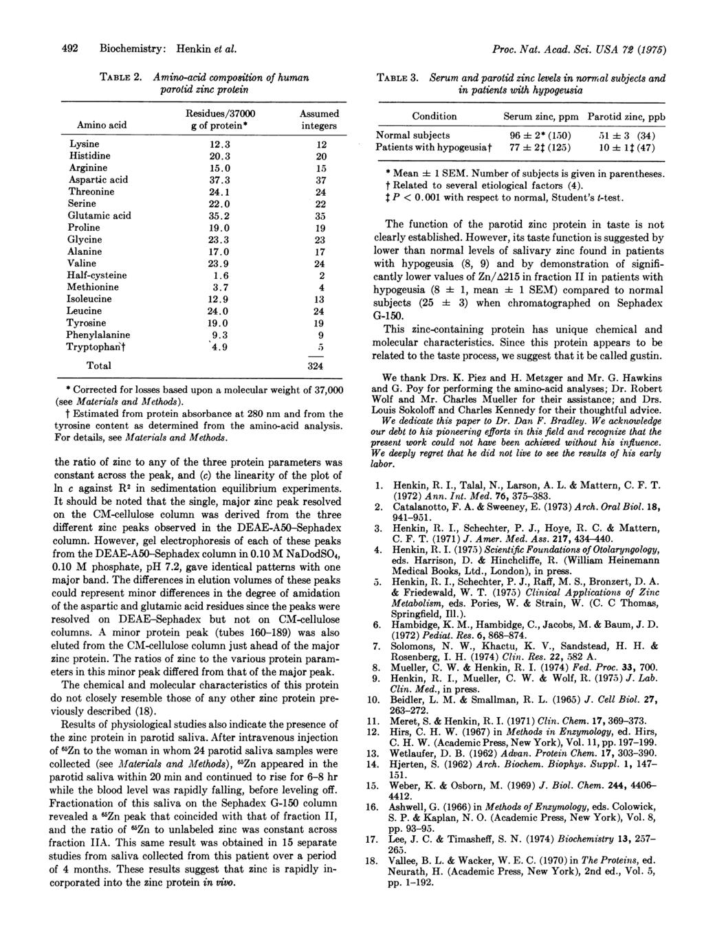492 Biochemistry: Henkin et al. TABLE 2. Amino-acid composition of human parotid zinc protein Residues/37000 Assumed Amino acid g of protein* integers Lysine 12.3 12 Histidine 20.3 20 Arginine 15.