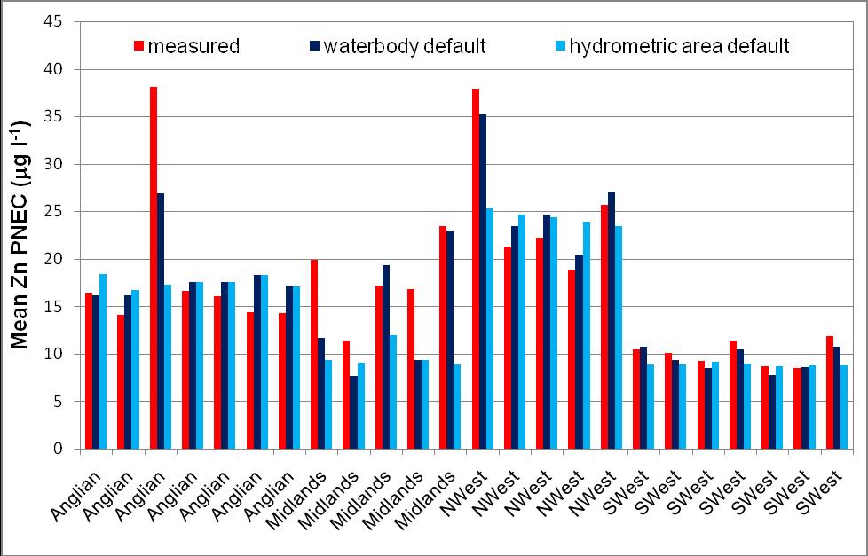using measured data, waterbody defaults, or hydrometric area defaults 6