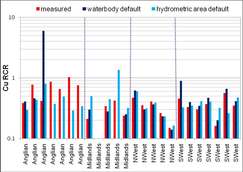 For Cu, there were three waterbodies included in the 2008 monitoring programme where the use of default values (either waterbody specific or hydrometric area based) resulted in a different conclusion