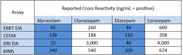 Benzodiazepine) Chromatographic assays Sensitivity is adequate for overdoses Thin-layer chromatography (TLC) good specificity, but low sensitivity