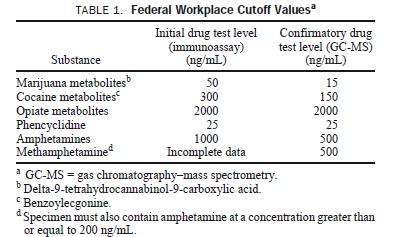 established levels that define a positive level for the workplace Designed to eliminate false positives Below cutoff are reported negative (increased false
