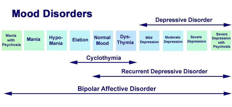 What is a mood disorder?