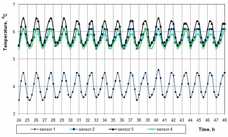 hours), because during the next days the temperature has no variations (Fig.3 and4). Figure 3. Store temperature during the first day Figure 4.