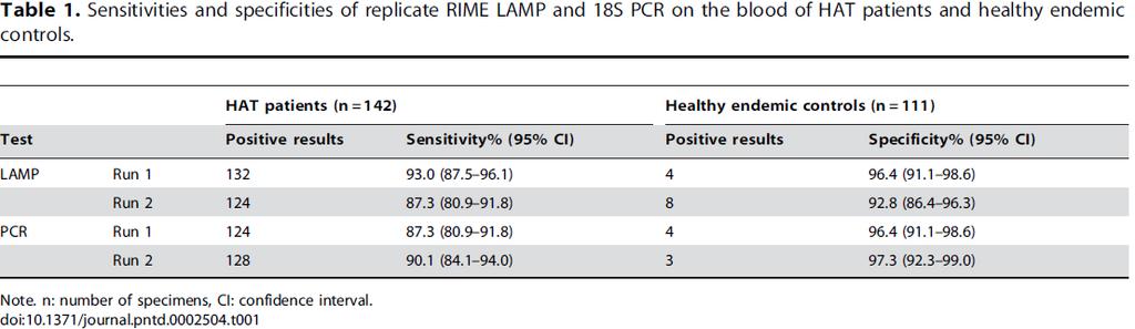 LAMP for diagnosis of sleeping sickness Phase II diagnostic accuracy study of