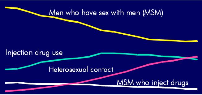 PercentofCases Proportions of AIDS Cases by Exposure and Year of Diagnosis, USA 70 60 Men who have sex with men (MSM) % of Cases 50 40 30 20 Injection