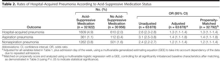 Use of acid-suppressive medication was associate with increased risk of hospital-acquired pneumonia in non-ventilated patients Primary outcome: