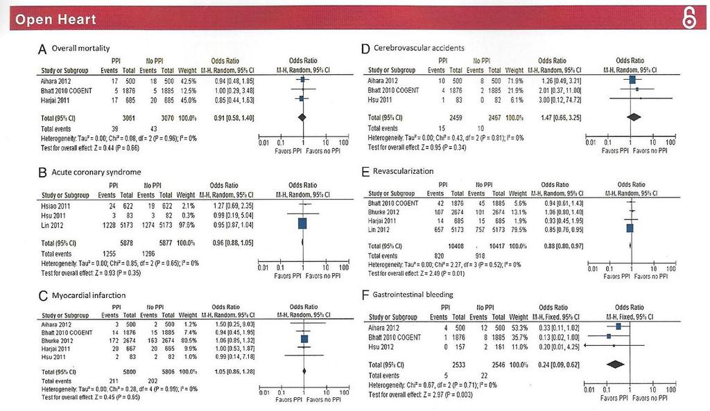 Outcomes with Clopidogrel alone or