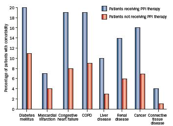 Comorbidities of Patients Receiving PPIs and Risk of