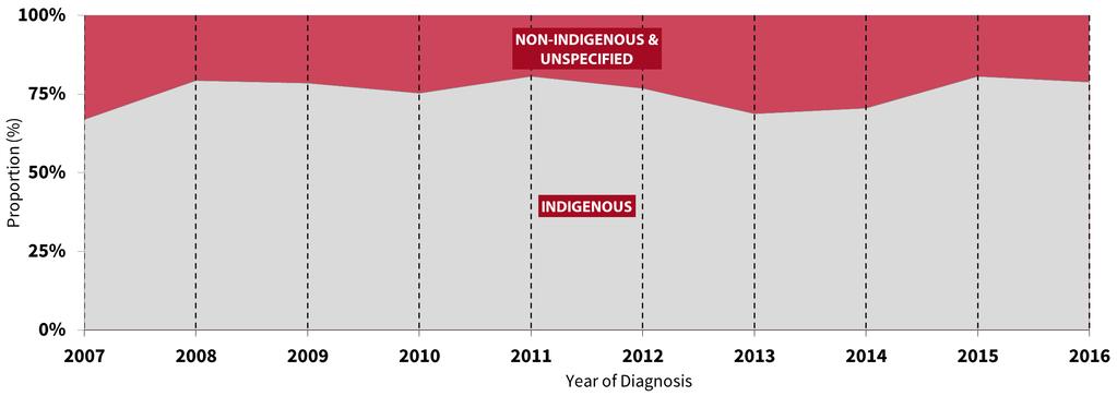 PROFILE OF PEOPLE NEWLY DIAGNOSED WITH HIV Ethnic origin Of the 170 new HIV