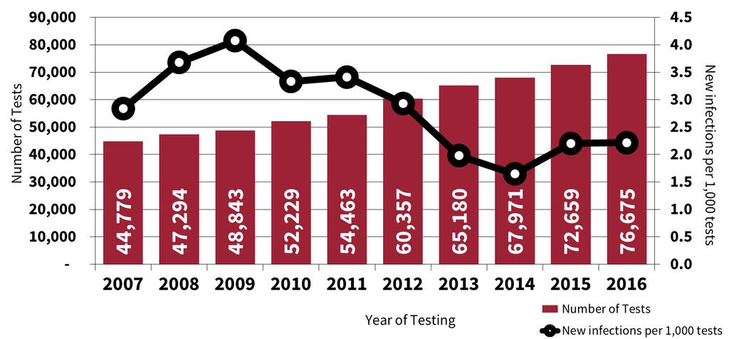 Figure 10 & Table 18: HIV tests performed at SDCL and new