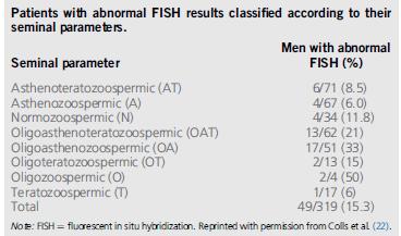 Sperm FISH Analysis