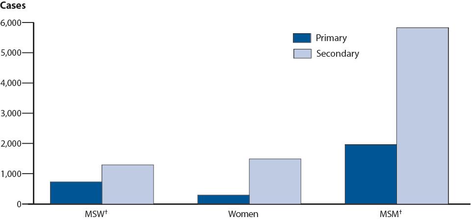 Primary and Secondary Syphilis Reported Cases* by