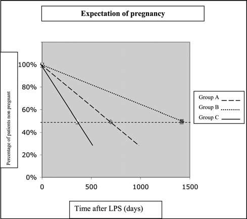 Pregnancies (%) Intestinal DIE: Surgical techniques Spontaneous conception