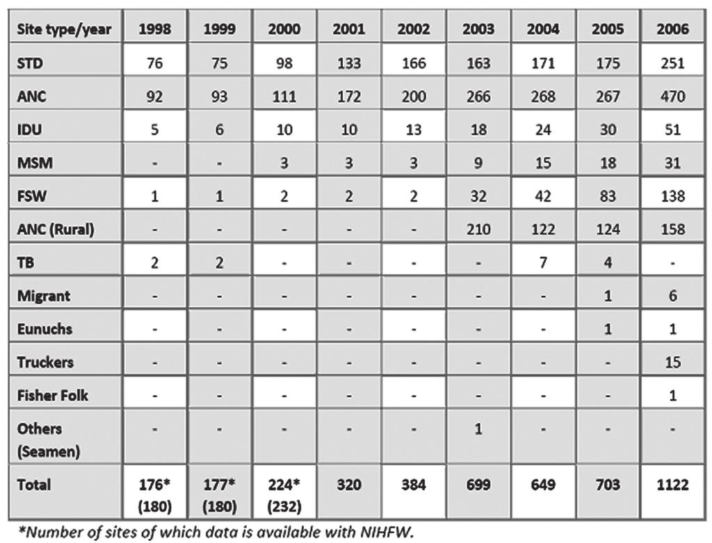 An Update 2008 Table 6: Status of Implementation of second generation surveillance in SAARC region, 2006 Country HIV/AIDS Cases reporting HIV sentinel Surveillance STI surveillance Behavior