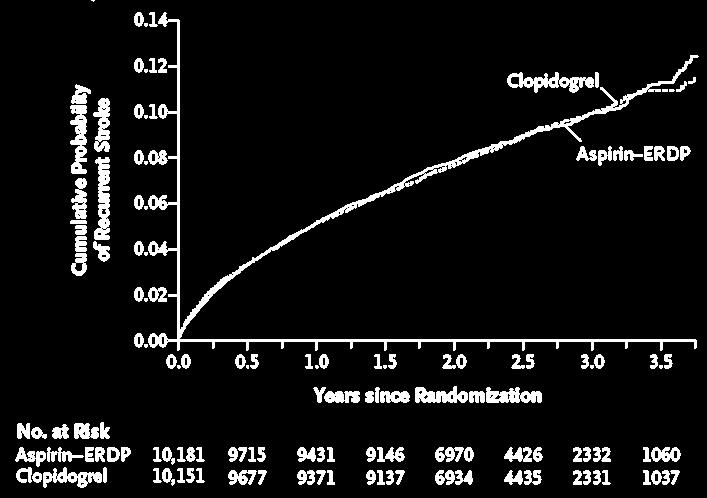 Clopidogrel vs. Dipyridamole LP+ASA Prevention Regimen for Effectively Avoiding Second Strokes (PRoFESS) Trial NMN, 55 tuổi, < 120 ngày + 2 YTNC 20 332 BN theo dõi TB =2.