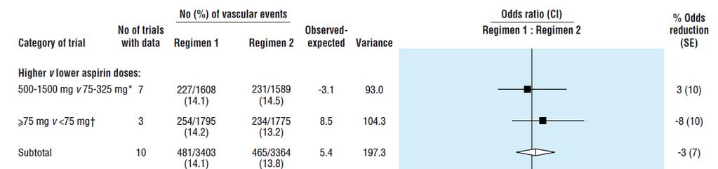 Aspirine Dự phòng thứ phát Liều thấp nhất hiệu quả 50 mg. Dutch TIA trial (3131 BN) 30 mg vs. 283 mg 2.6 ans 14.7% vs. 15.2% OR=0.91 (0.76-1.09) UK TIA trial (2435 BN) Lancet. 1991;337:339-41.