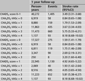 Proportion of patients free of stroke/thromboembolism The value of the CHA 2 DS 2 -VASc score for refining stroke risk stratification in patients with a CHADS 2 score 0-1 100% 98% 96% 94% 92% 0%