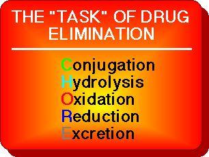 Methods of drug elimination, metabolism and excretion. Drugs are eliminated by a number of processes. Polar drugs are easily filtered from the blood in the kidneys and removed into urine.