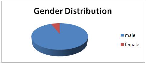 Table: 1 Age wise distribution and Gender wise distribution Age Male Female Total(%) 10-20 - 1 2% 20-30 13 2 30% 30-40 21-42% 40-50 13-26% Total 47 3 100% Fig 1: Age wise distribution Fig 2: Gender