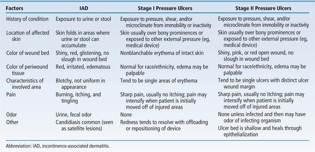 IAD vs Pressure Ulcer: Differential Diagnosis Black JM et al.