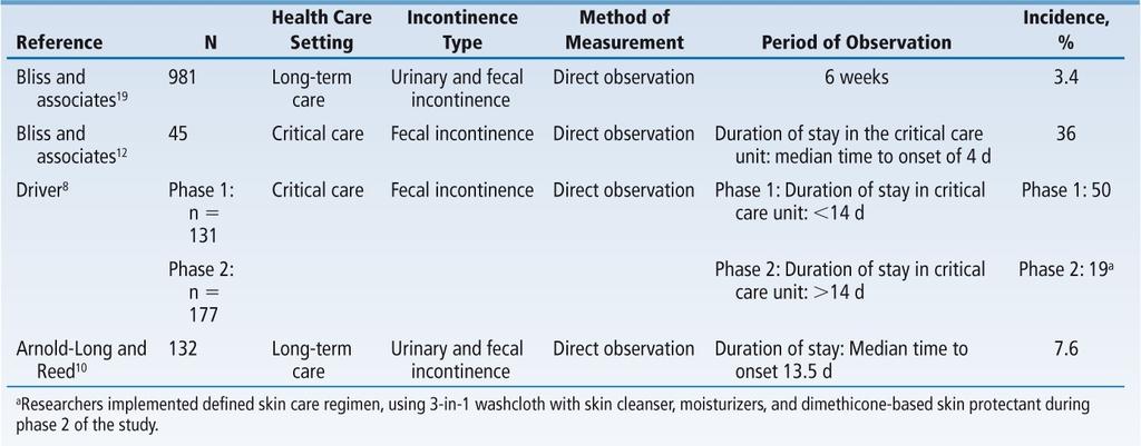 Epidemiology of IAD: Incidence Table from: Gray M et al.