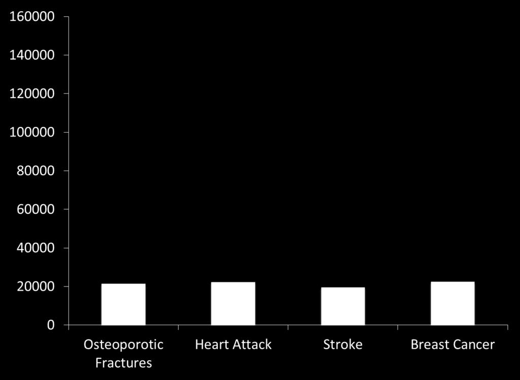 Annual Incidence of Common Diseases Incidence of Osteoporotic