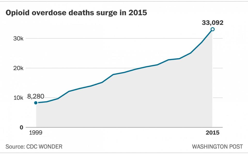 Putting Things Into Perspective > 100 million suffer from pain > $ 600B in Economic impact CDC Surge in opioid overdose deaths