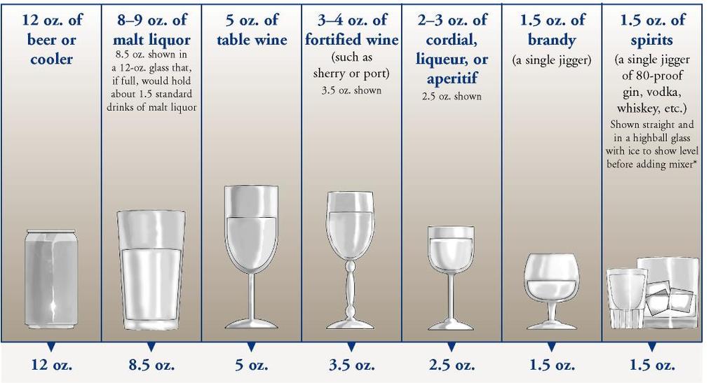 Risky Amounts Men >14 drinks per week, >4 per occasion Women,
