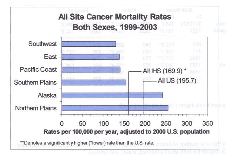 Haverkamp D, Espey D, Paisano R, Cobb N., Cancer Mortality among AIAN: Regional Differences, 1999-2003, IHS, Rockville, MD 2008 46 Haverkamp D, Espey D, Paisano R, Cobb N.