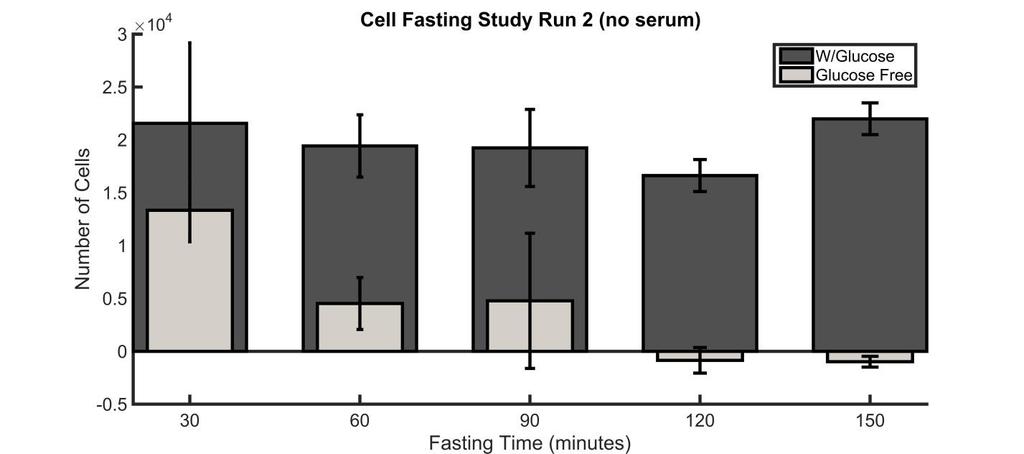 19 Appendix A Supporting Data: Cell Viability Figure 9: 4T07 cell viability for varying fasting durations