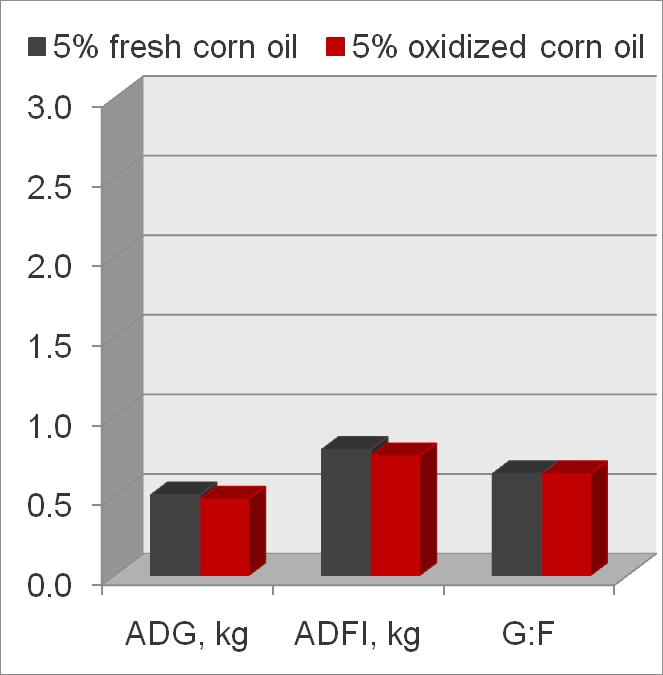 Effect of Feeding Oxidized Corn Oil on Growth