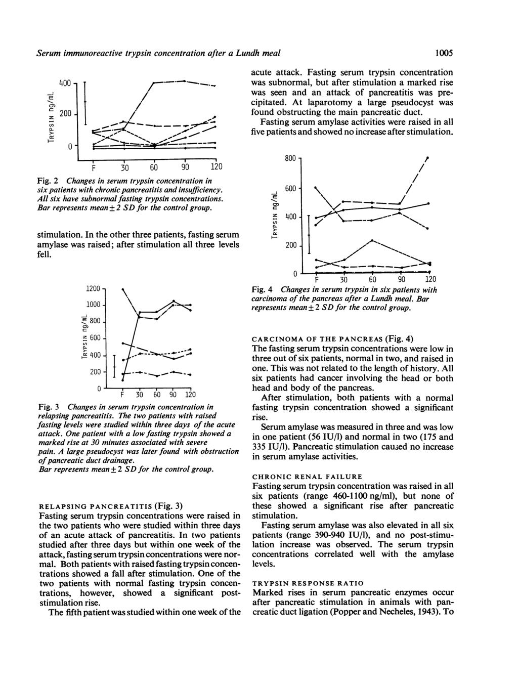 Serum immunoreactive trypsin concentration after a Lundh meal 400 z 200 0n 0- F 30 60 90 120 Fig. 2 Changes in serum trypsin concentration in six patients with chronic pancreatitis and insufficiency.