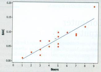 Least squares regression was performed on the data. A scatterplot with the regression line added, a residual plot, and some computer output from the regression line are shown below.