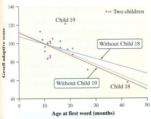 In the previous example, Child 18 and Child 19 were identified as outliers in the scatterplot. These points are also marked in the residual plot.