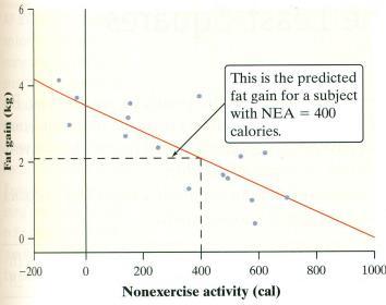 The accuracy of predictions from a regression line depends on how much the data scatter about the line. In this case, fat gains for similar changes in NEA show a spread of 1 or 2 kilograms.