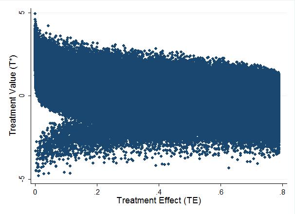 21 Figure 2: Scatter-Plot of Treatment Value and Treatment Effectiveness (N = 200,000) While this does not fit the definition for essential heterogeneity, treatment effect heterogeneity in this