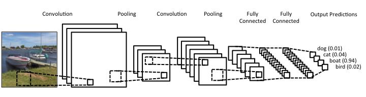 Convolutional Neural Network Figure 1: Close up of Convolutional Neural