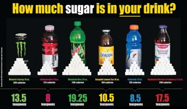 10-15 tsp = # of tsp of sugar a teen gets/day from soda alone Having 1