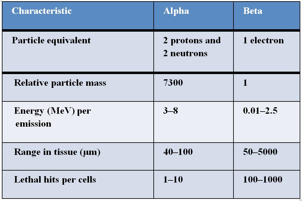 WHAT ARE BETA AND ALPHA PARTICLES? Beta particles are electrons that are emitted from an unstable nucleus.