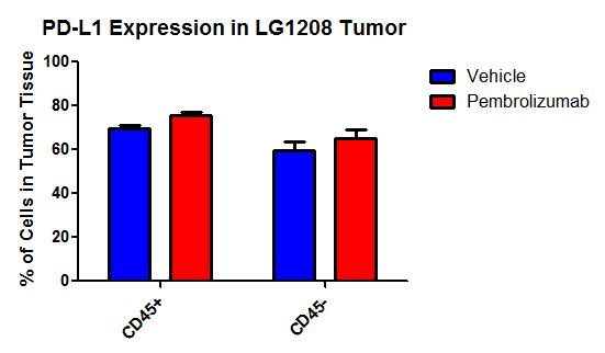 Hu-NSG LG1208 NSCLC Lung PDX Mice: PD-1 and PD-L1 Expression in Tumor Tissue Pembrolizumab entered tumors and bound to CD45+ PD-1+ leukocytes PD-1 Expression: Activated T
