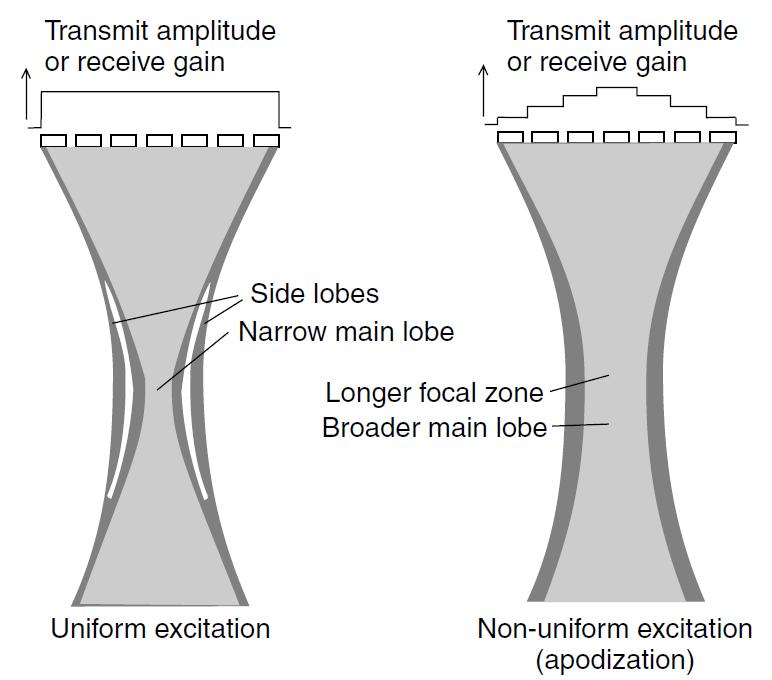 Transducers and Beamforming Beamforming: