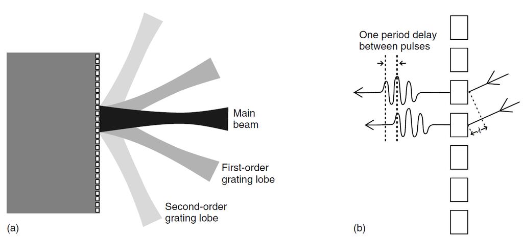 Transducers and Beamforming Beamforming: Grating lobes No grating lobes, if