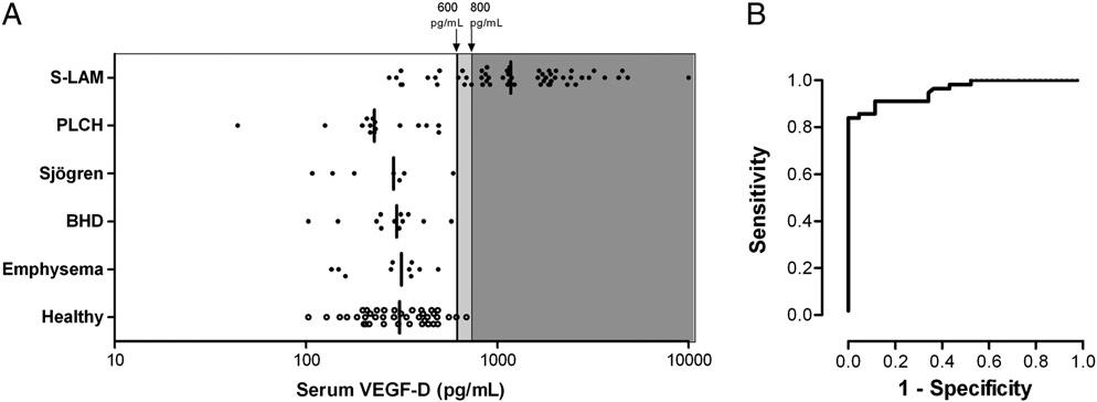 Figure 4. Test performance of serum VEGF-D levels in distinguishing women with S-LAM from those with other cystic lung diseases that mimic LAM.