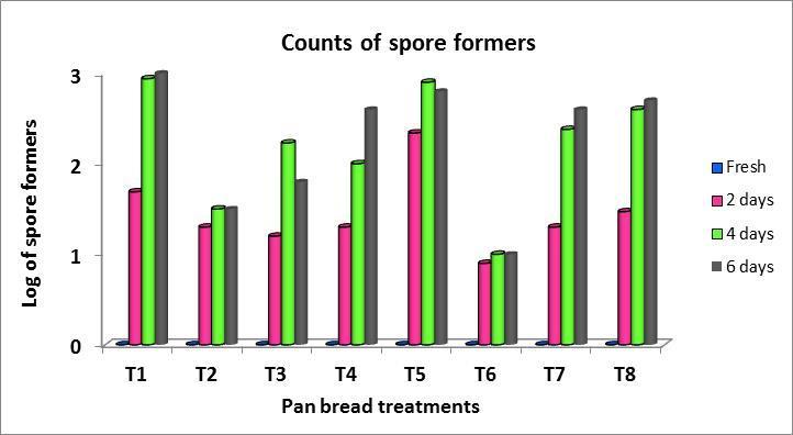 Fig.2 Effect of fermented permeate and mushroom powder supplementation on spore formers of pan bread T1: 60 ml water +100 g wheat flour (control), T2: 100% fermented permeate + 100 g wheat flour, T3: