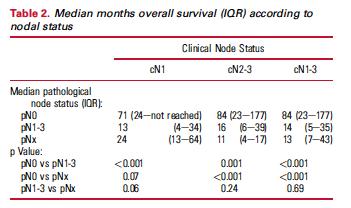 RESULTS Pathological Nodal Response. pcnr (pn0) 48% 56% of cn1 39% of cn2 39% of cn3 (p.0.03) OS improved in cn2-3 cases that became pn0 vs those remained pn+.
