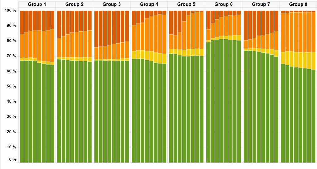 Prevalence and Documentation Trajectory, by Group Time sequence for 8 different medical groups, showing trends in prevalence of